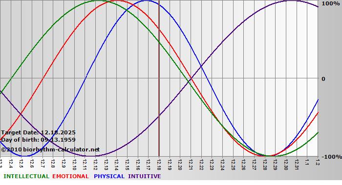 www.biorhythm-calculator.net