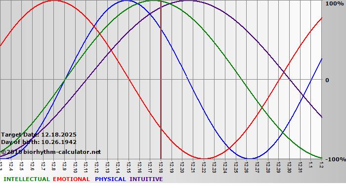 www.biorhythm-calculator.net