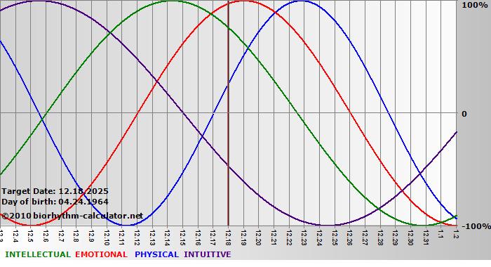 www.biorhythm-calculator.net