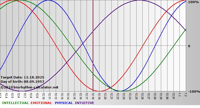 www.biorhythm-calculator.net