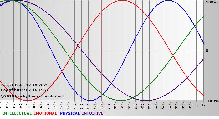 www.biorhythm-calculator.net