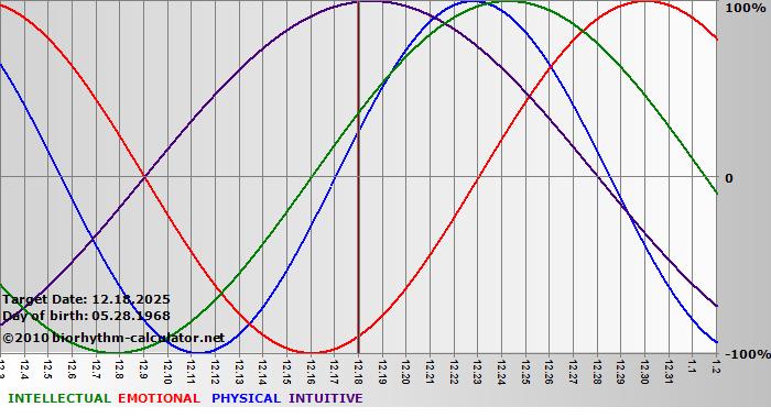 www.biorhythm-calculator.net