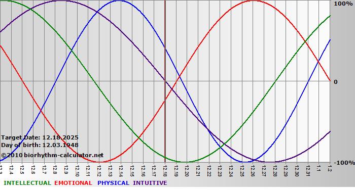 www.biorhythm-calculator.net