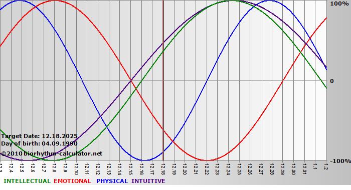 www.biorhythm-calculator.net
