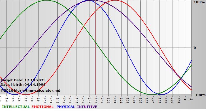 www.biorhythm-calculator.net