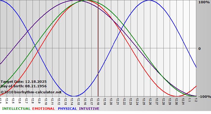 www.biorhythm-calculator.net