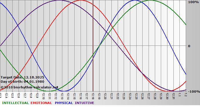 www.biorhythm-calculator.net