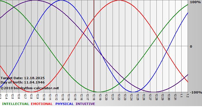 www.biorhythm-calculator.net