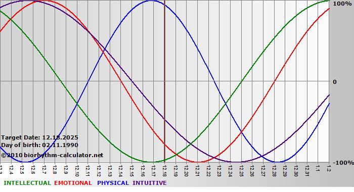 www.biorhythm-calculator.net