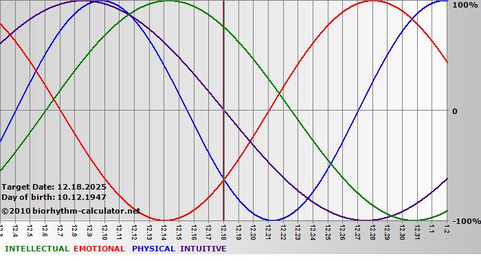 www.biorhythm-calculator.net