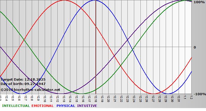 www.biorhythm-calculator.net