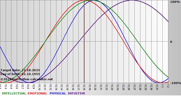 www.biorhythm-calculator.net