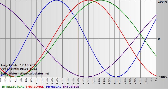 www.biorhythm-calculator.net