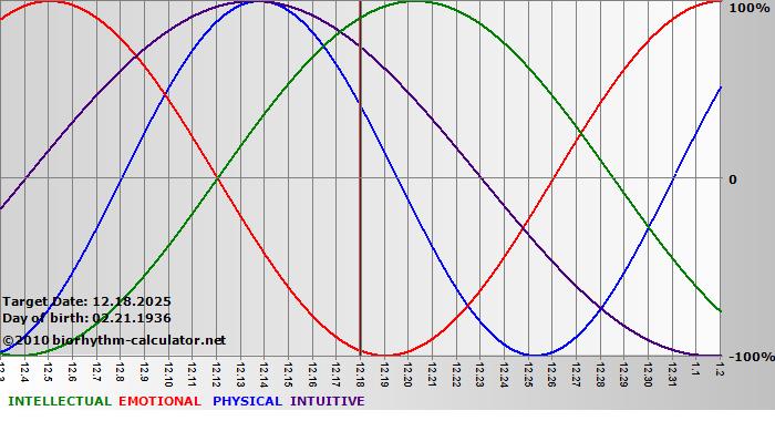 www.biorhythm-calculator.net