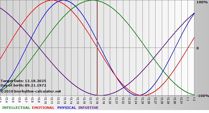 www.biorhythm-calculator.net