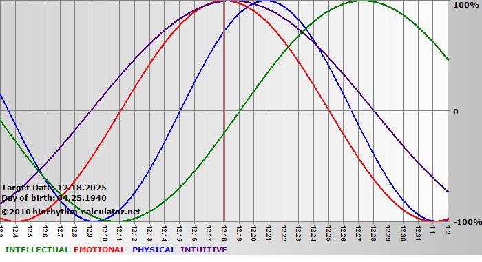 www.biorhythm-calculator.net