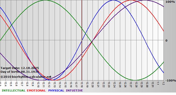 www.biorhythm-calculator.net
