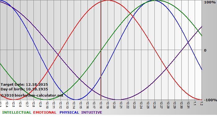 www.biorhythm-calculator.net