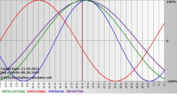 www.biorhythm-calculator.net