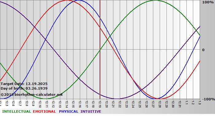 www.biorhythm-calculator.net