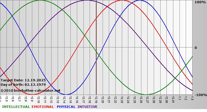 www.biorhythm-calculator.net