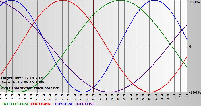 www.biorhythm-calculator.net