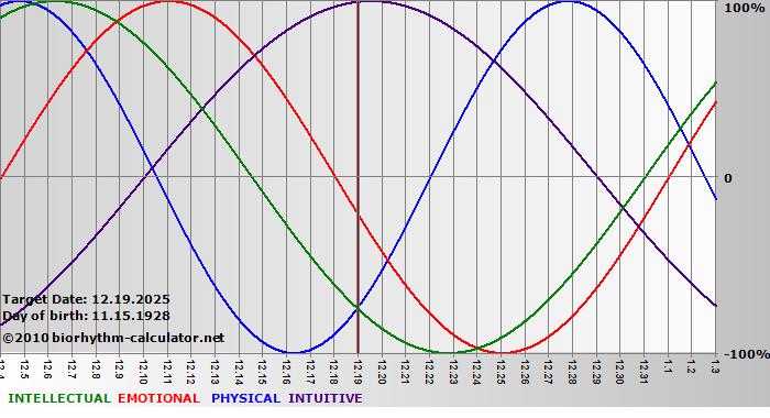 www.biorhythm-calculator.net