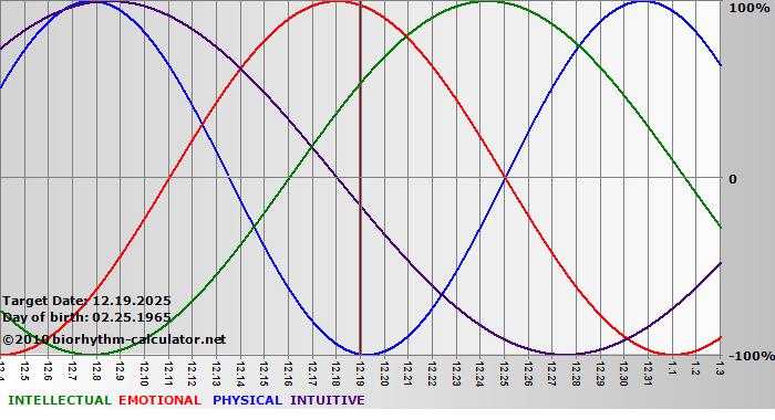 www.biorhythm-calculator.net