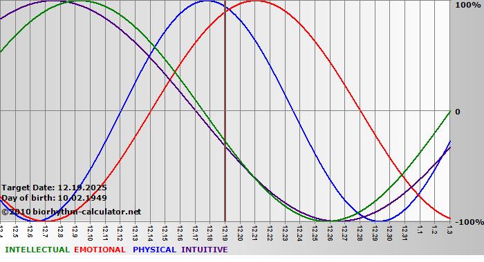 www.biorhythm-calculator.net