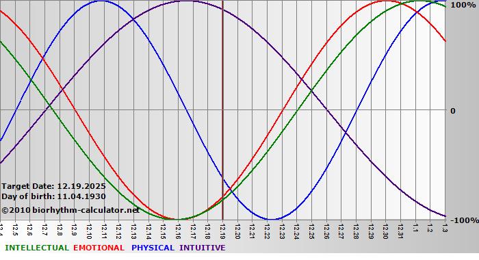 www.biorhythm-calculator.net