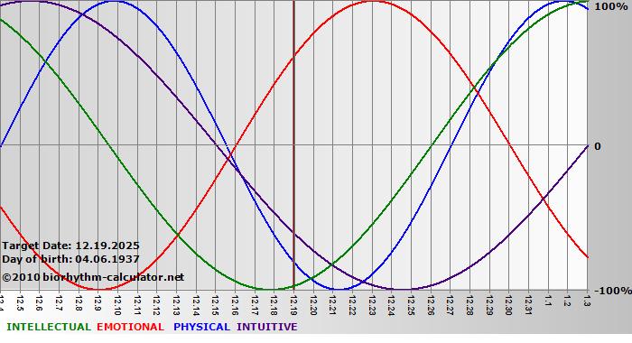www.biorhythm-calculator.net