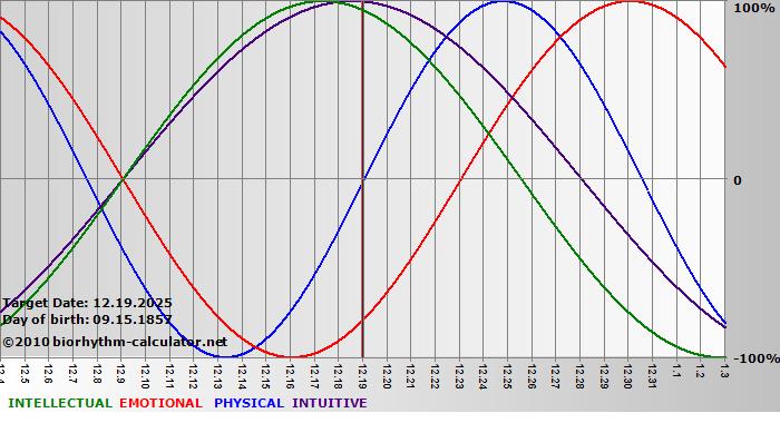 www.biorhythm-calculator.net