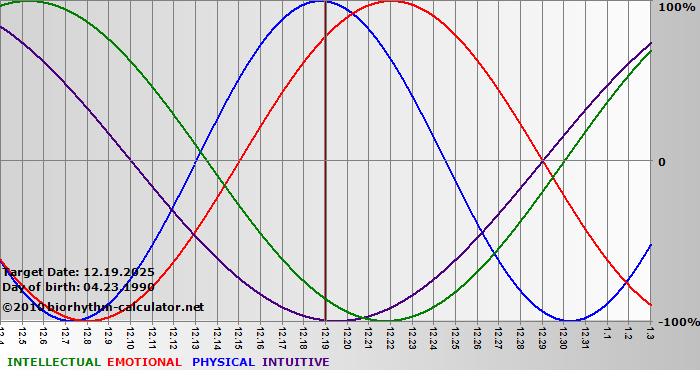 www.biorhythm-calculator.net