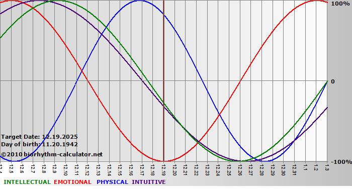 www.biorhythm-calculator.net