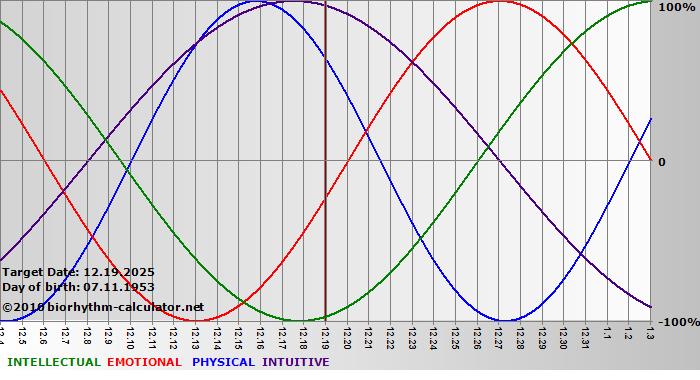 www.biorhythm-calculator.net
