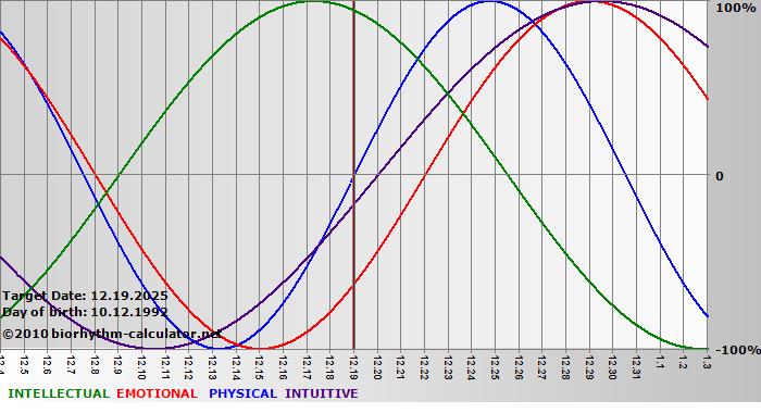 www.biorhythm-calculator.net