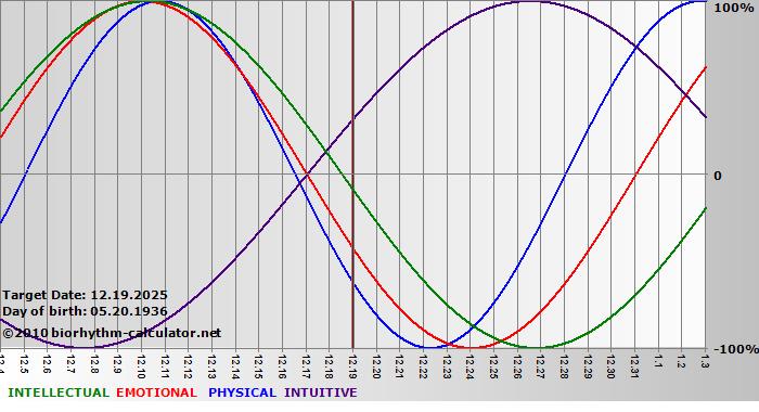www.biorhythm-calculator.net