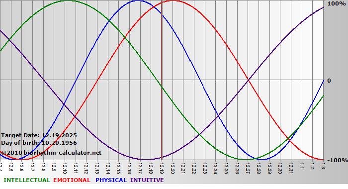 www.biorhythm-calculator.net