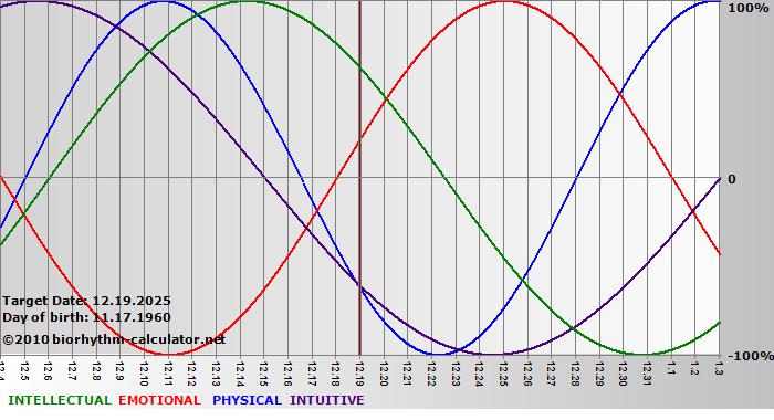 www.biorhythm-calculator.net