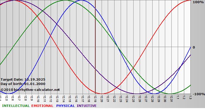 www.biorhythm-calculator.net