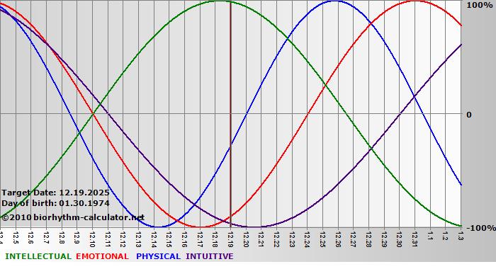 www.biorhythm-calculator.net