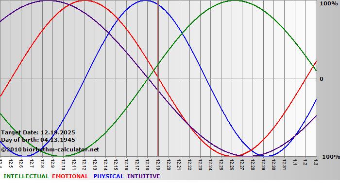 www.biorhythm-calculator.net