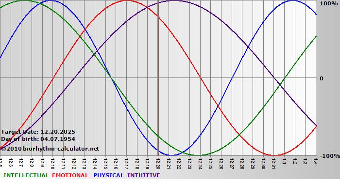 www.biorhythm-calculator.net