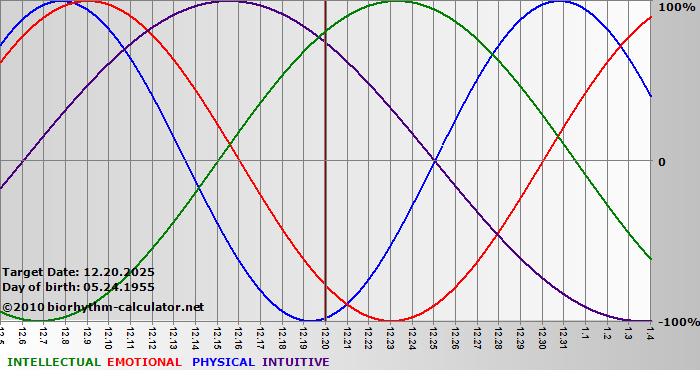 www.biorhythm-calculator.net