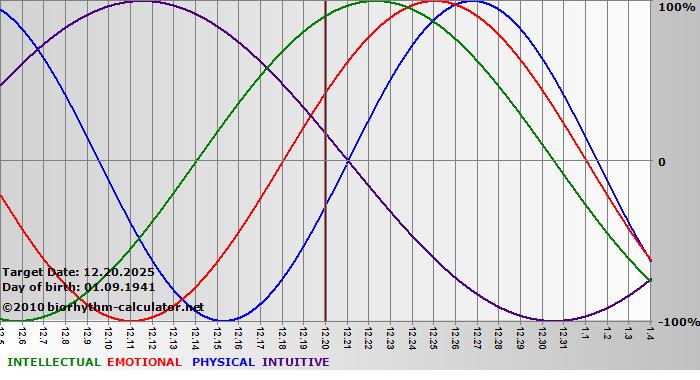 www.biorhythm-calculator.net