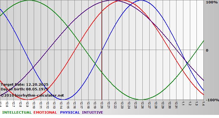 www.biorhythm-calculator.net