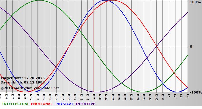 www.biorhythm-calculator.net