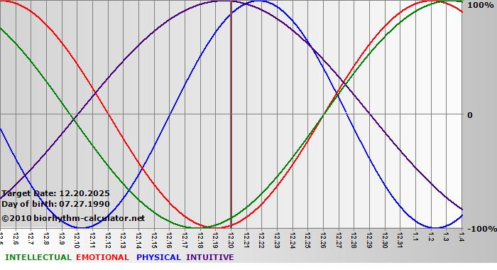 www.biorhythm-calculator.net