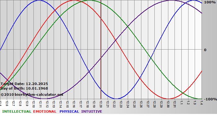 www.biorhythm-calculator.net