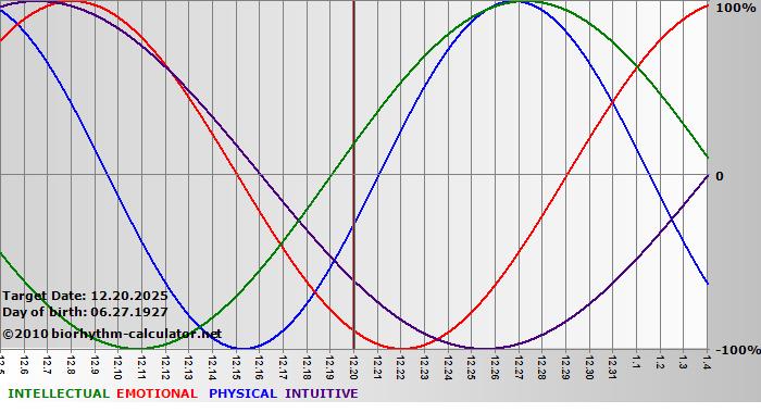 www.biorhythm-calculator.net